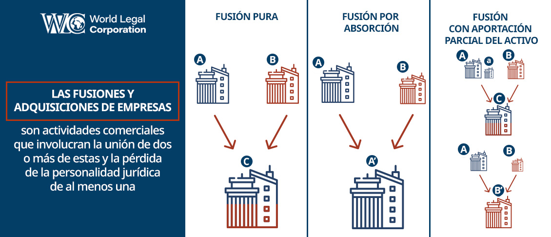 Tipos de Fusiones y Adquisiciones de Empresas en Colombia en Gráfico.